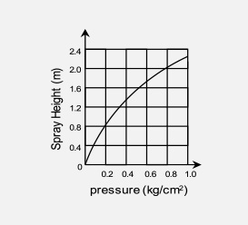 Irrigation Range